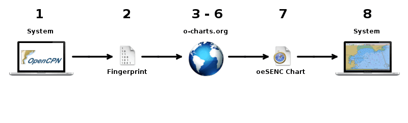 Oesenc Charts